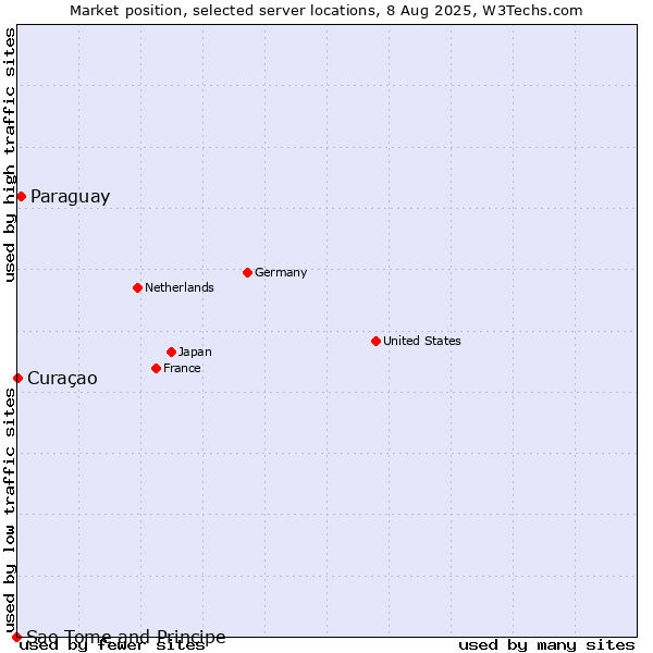 Market position of Paraguay vs. Curaçao vs. Sao Tome and Principe
