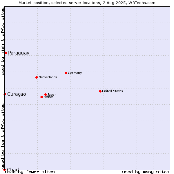 Market position of Paraguay vs. Curaçao vs. Chad
