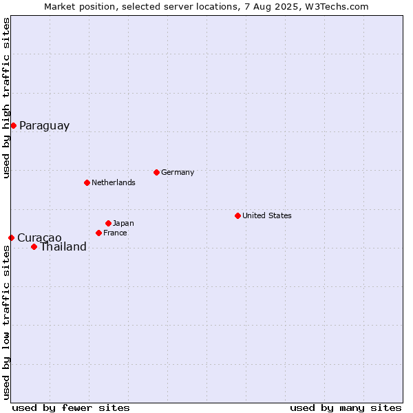 Market position of Thailand vs. Paraguay vs. Curaçao