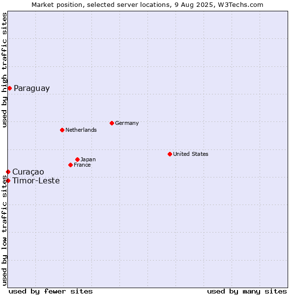 Market position of Paraguay vs. Timor-Leste vs. Curaçao