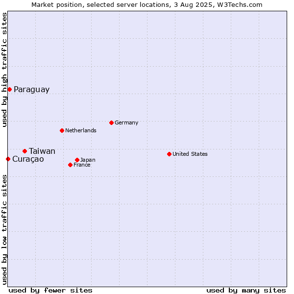 Market position of Taiwan vs. Paraguay vs. Curaçao