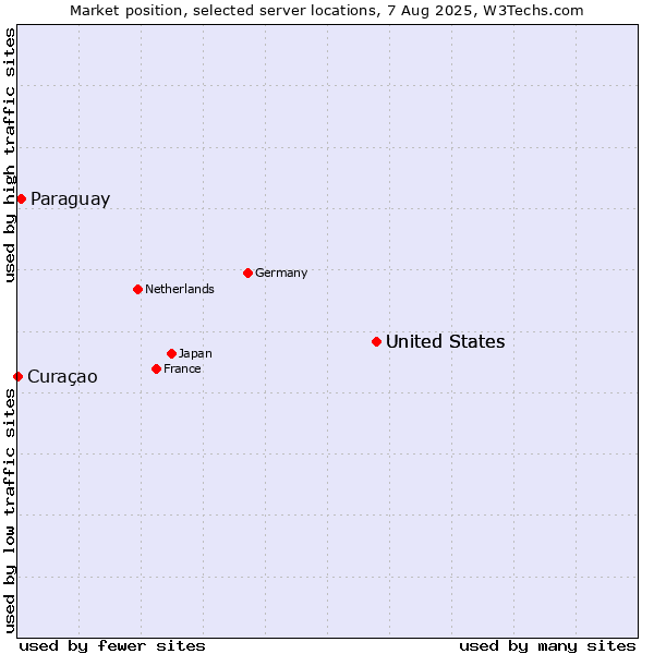 Market position of United States vs. Paraguay vs. Curaçao