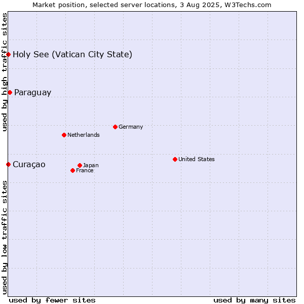 Market position of Paraguay vs. Holy See (Vatican City State) vs. Curaçao