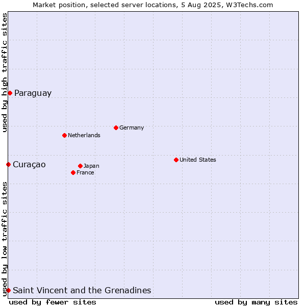 Market position of Paraguay vs. Saint Vincent and the Grenadines vs. Curaçao