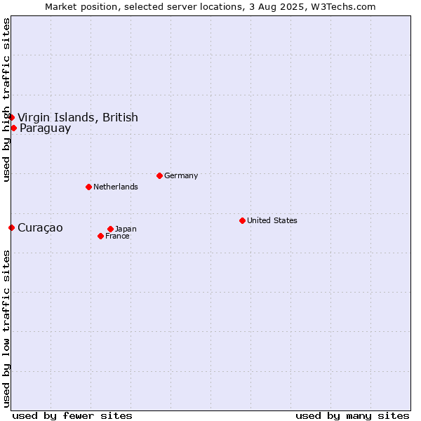 Market position of Paraguay vs. Virgin Islands, British vs. Curaçao