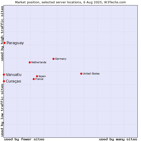 Market position of Paraguay vs. Curaçao vs. Vanuatu