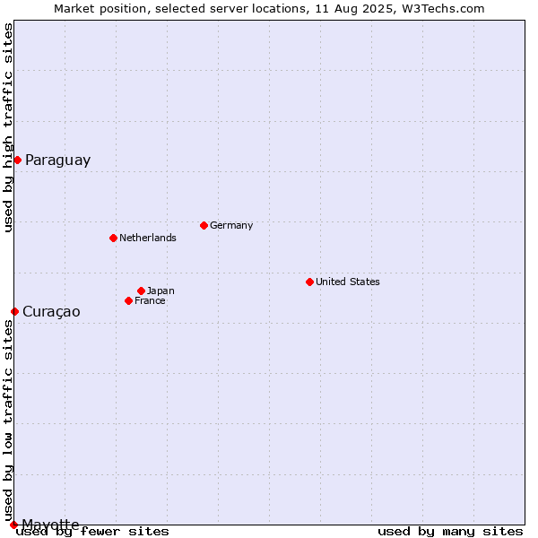 Market position of Paraguay vs. Curaçao vs. Mayotte