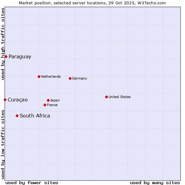 Market position of South Africa vs. Paraguay vs. Curaçao