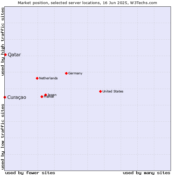 Market position of Qatar vs. Curaçao