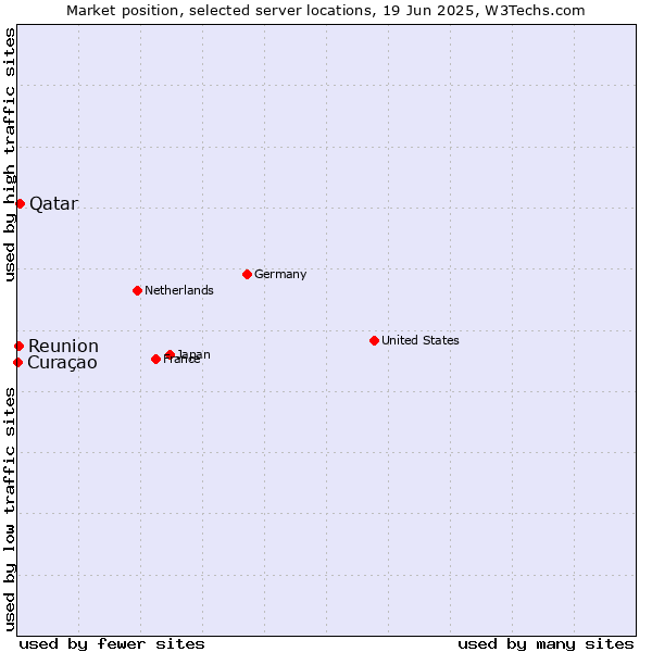 Market position of Qatar vs. Reunion vs. Curaçao