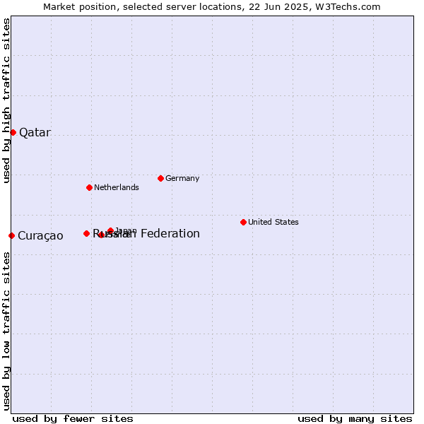 Market position of Russian Federation vs. Qatar vs. Curaçao