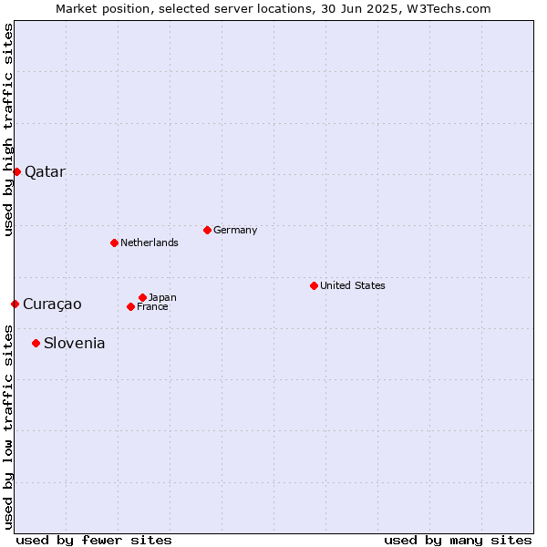 Market position of Slovenia vs. Qatar vs. Curaçao