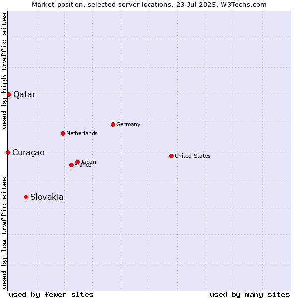 Market position of Slovakia vs. Qatar vs. Curaçao