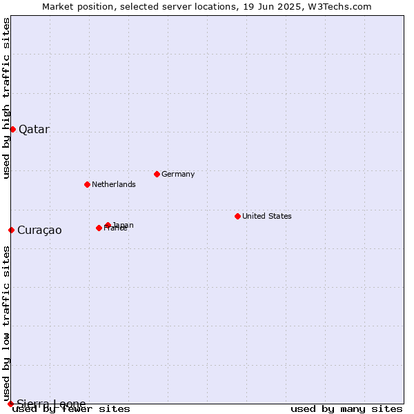 Market position of Qatar vs. Curaçao vs. Sierra Leone