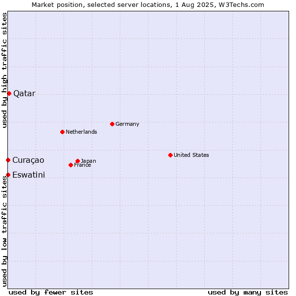 Market position of Qatar vs. Eswatini vs. Curaçao
