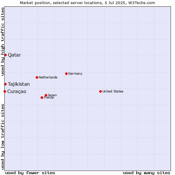 Market position of Qatar vs. Tajikistan vs. Curaçao