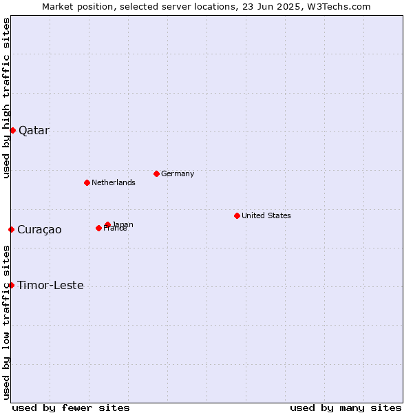Market position of Qatar vs. Timor-Leste vs. Curaçao