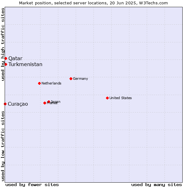 Market position of Qatar vs. Turkmenistan vs. Curaçao