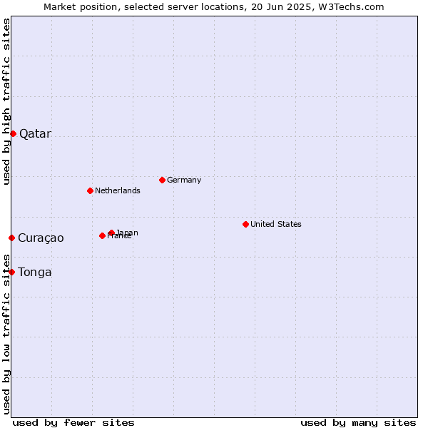 Market position of Qatar vs. Curaçao vs. Tonga