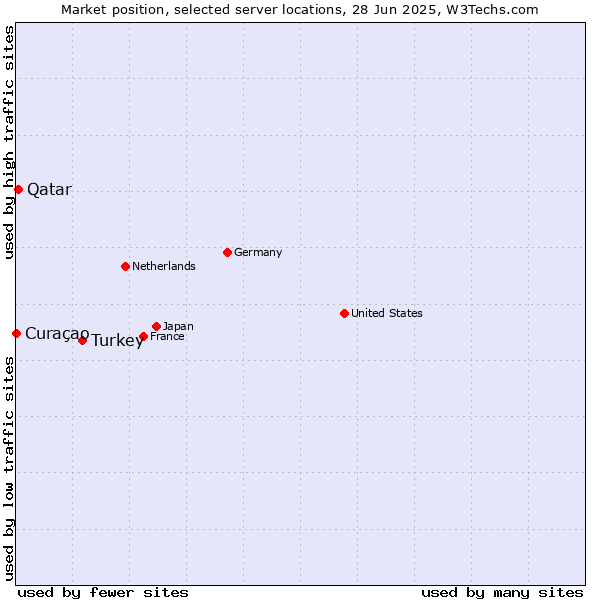 Market position of Turkey vs. Qatar vs. Curaçao