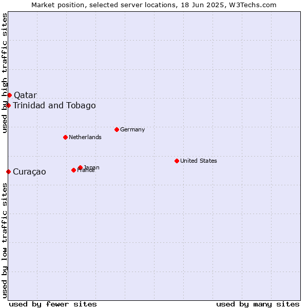 Market position of Qatar vs. Trinidad and Tobago vs. Curaçao