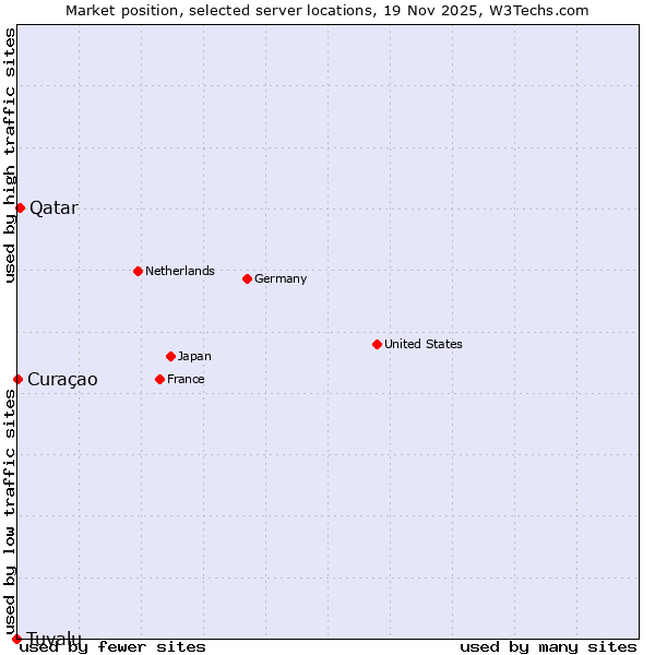 Market position of Qatar vs. Curaçao vs. Tuvalu