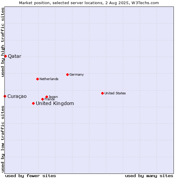 Market position of United Kingdom and territories vs. Qatar vs. Curaçao