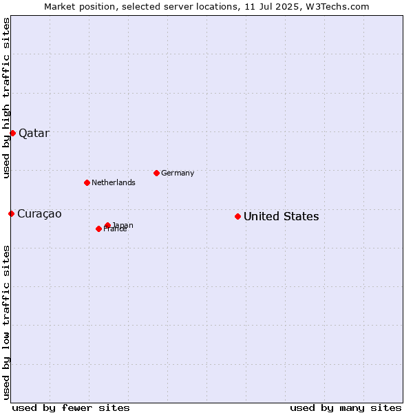 Market position of United States vs. Qatar vs. Curaçao