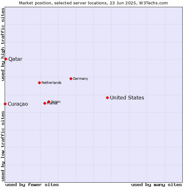 Market position of United States and territories vs. Qatar vs. Curaçao