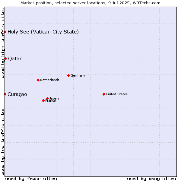 Market position of Qatar vs. Holy See (Vatican City State) vs. Curaçao