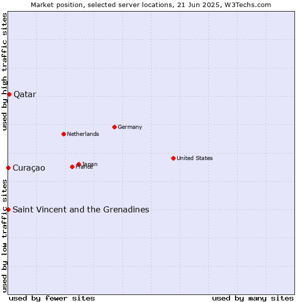 Market position of Qatar vs. Saint Vincent and the Grenadines vs. Curaçao
