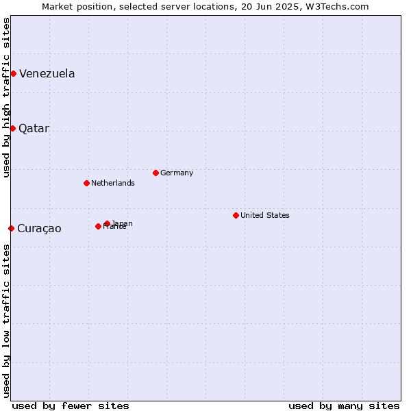 Market position of Venezuela vs. Qatar vs. Curaçao