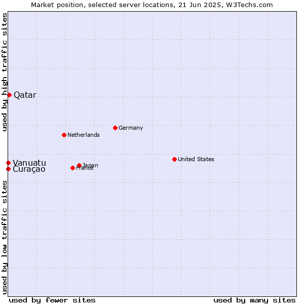 Market position of Qatar vs. Curaçao vs. Vanuatu