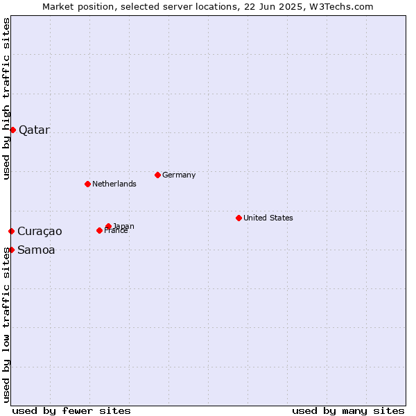 Market position of Qatar vs. Curaçao vs. Samoa