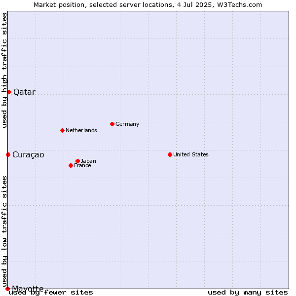 Market position of Qatar vs. Curaçao vs. Mayotte