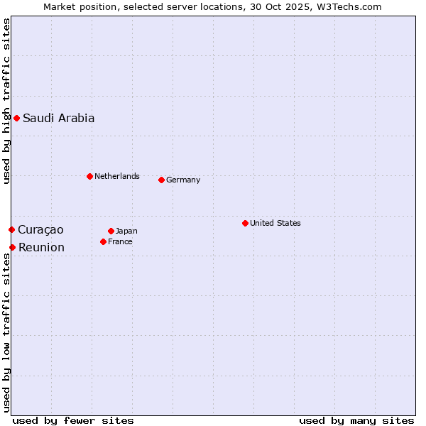 Market position of Saudi Arabia vs. Reunion vs. Curaçao