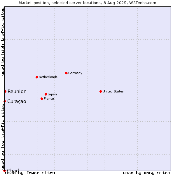 Market position of Reunion vs. Curaçao vs. Chad
