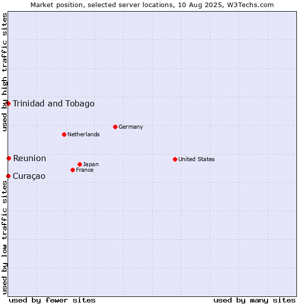 Market position of Reunion vs. Trinidad and Tobago vs. Curaçao