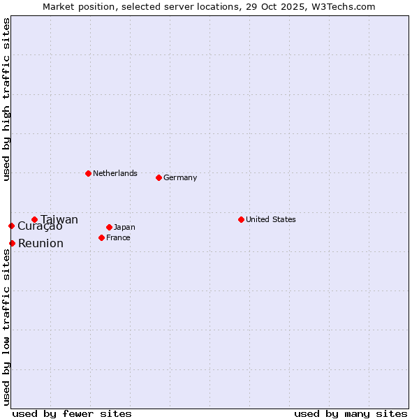 Market position of Taiwan vs. Reunion vs. Curaçao