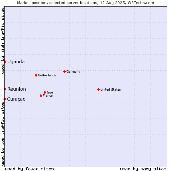 Market position of Reunion vs. Uganda vs. Curaçao