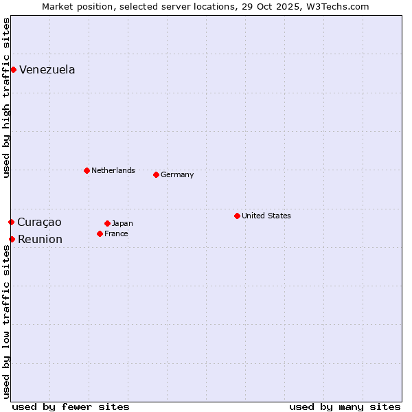 Market position of Venezuela vs. Reunion vs. Curaçao