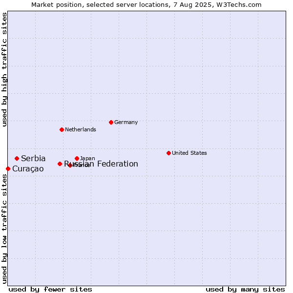 Market position of Russian Federation vs. Serbia vs. Curaçao