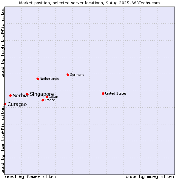 Market position of Singapore vs. Serbia vs. Curaçao