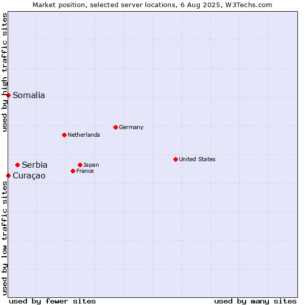 Market position of Serbia vs. Curaçao vs. Somalia