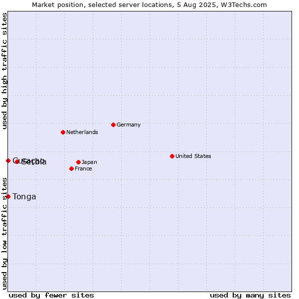 Market position of Serbia vs. Curaçao vs. Tonga