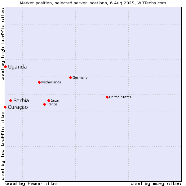 Market position of Serbia vs. Uganda vs. Curaçao