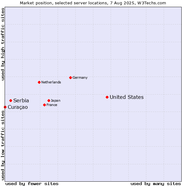 Market position of United States and territories vs. Serbia vs. Curaçao