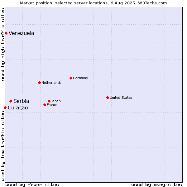 Market position of Serbia vs. Venezuela vs. Curaçao