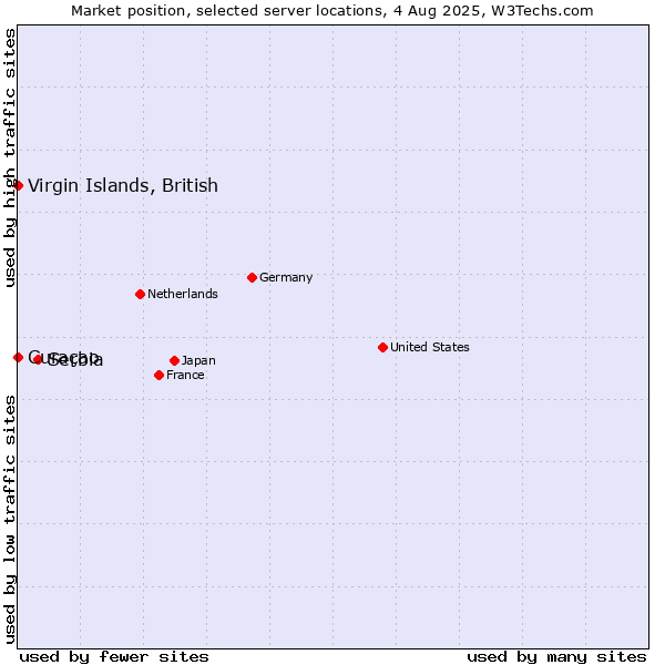 Market position of Serbia vs. Virgin Islands, British vs. Curaçao