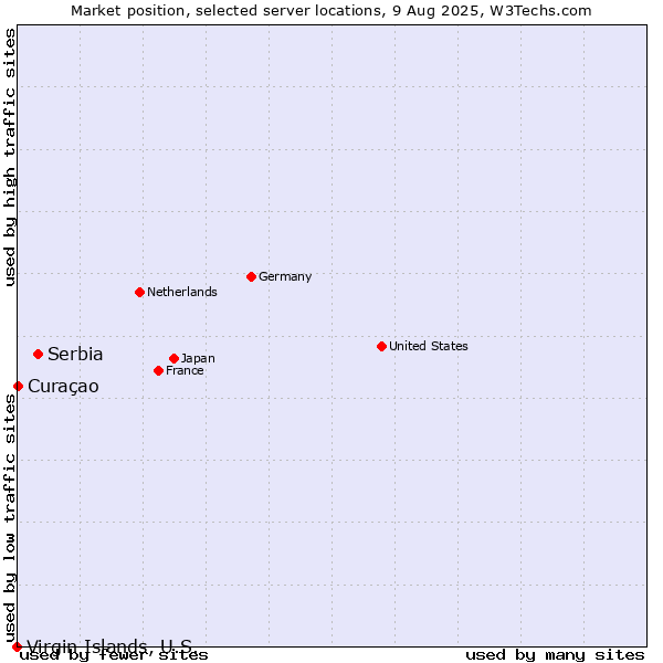 Market position of Serbia vs. Curaçao vs. Virgin Islands, U.S.